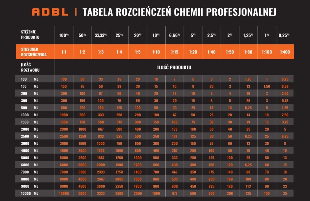 Tabela rozcienczeń
